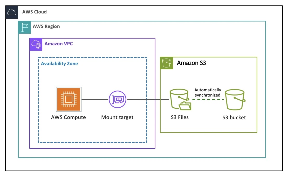 S3 Files Architecture