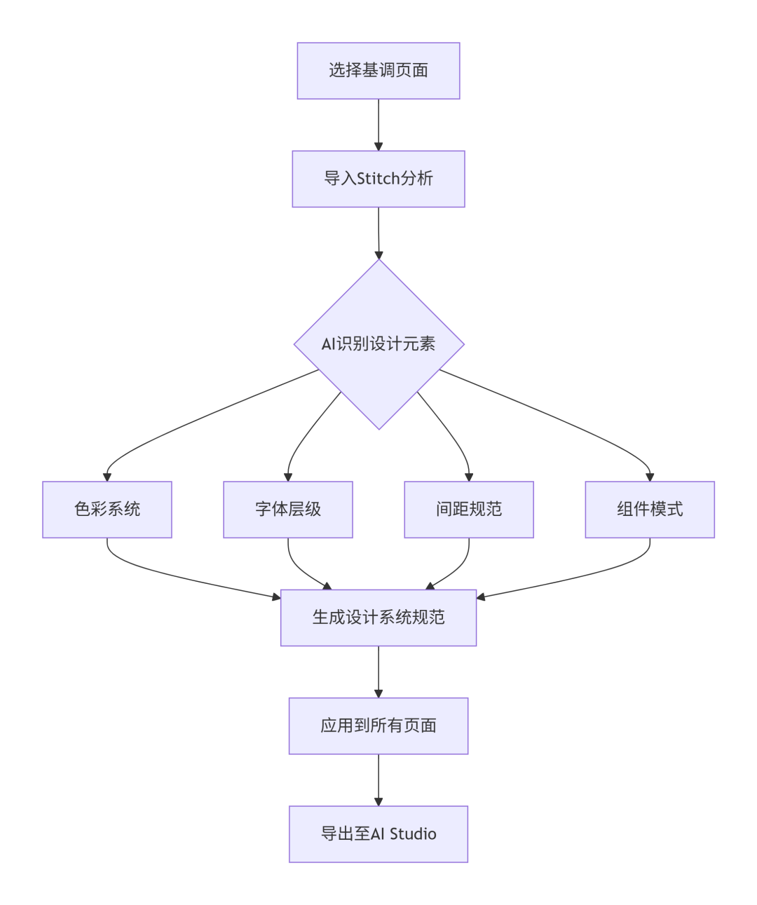 AI工作流实战:从原型到代码,1小时搞定两周前端开发!程序员/产品小白必看_ai原生开发工作流实战-CSDN博客