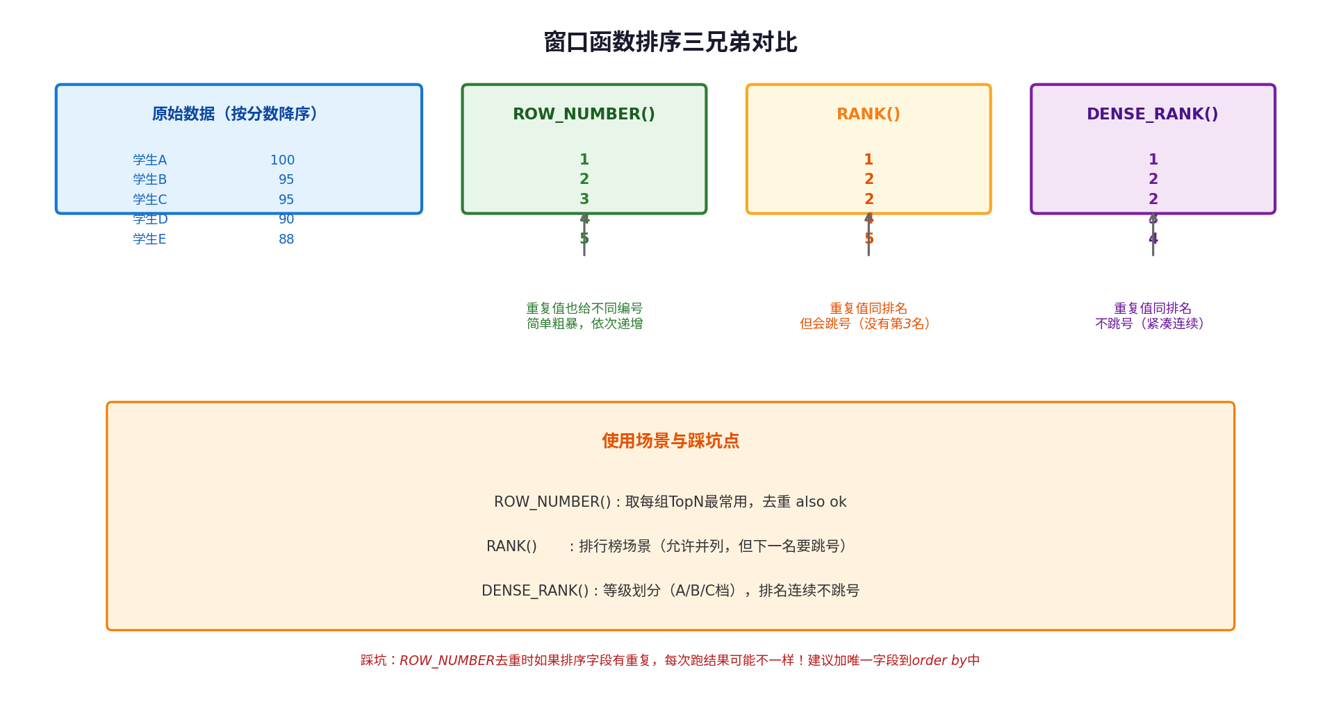 窗口函数排序对比