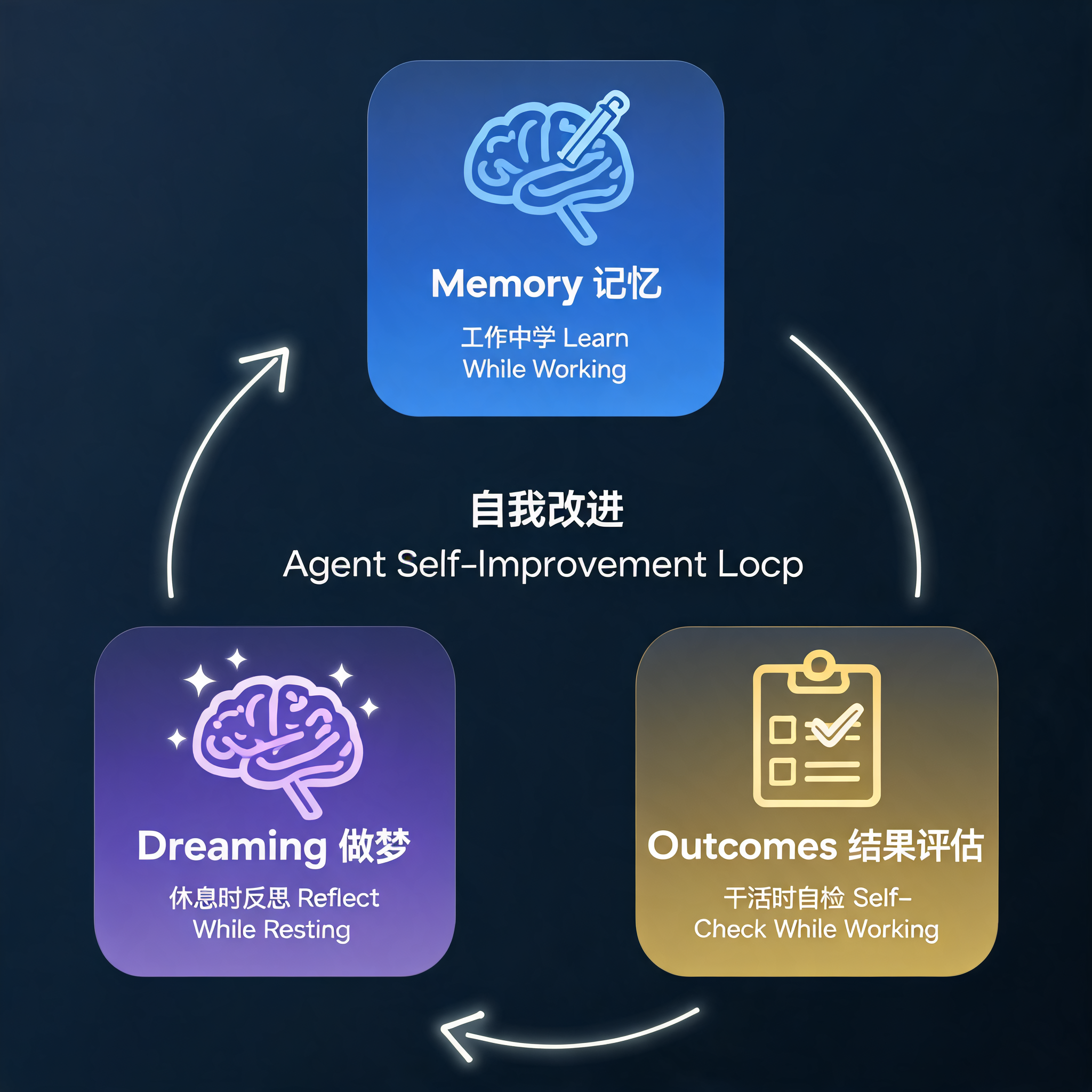 self-improvement-loop