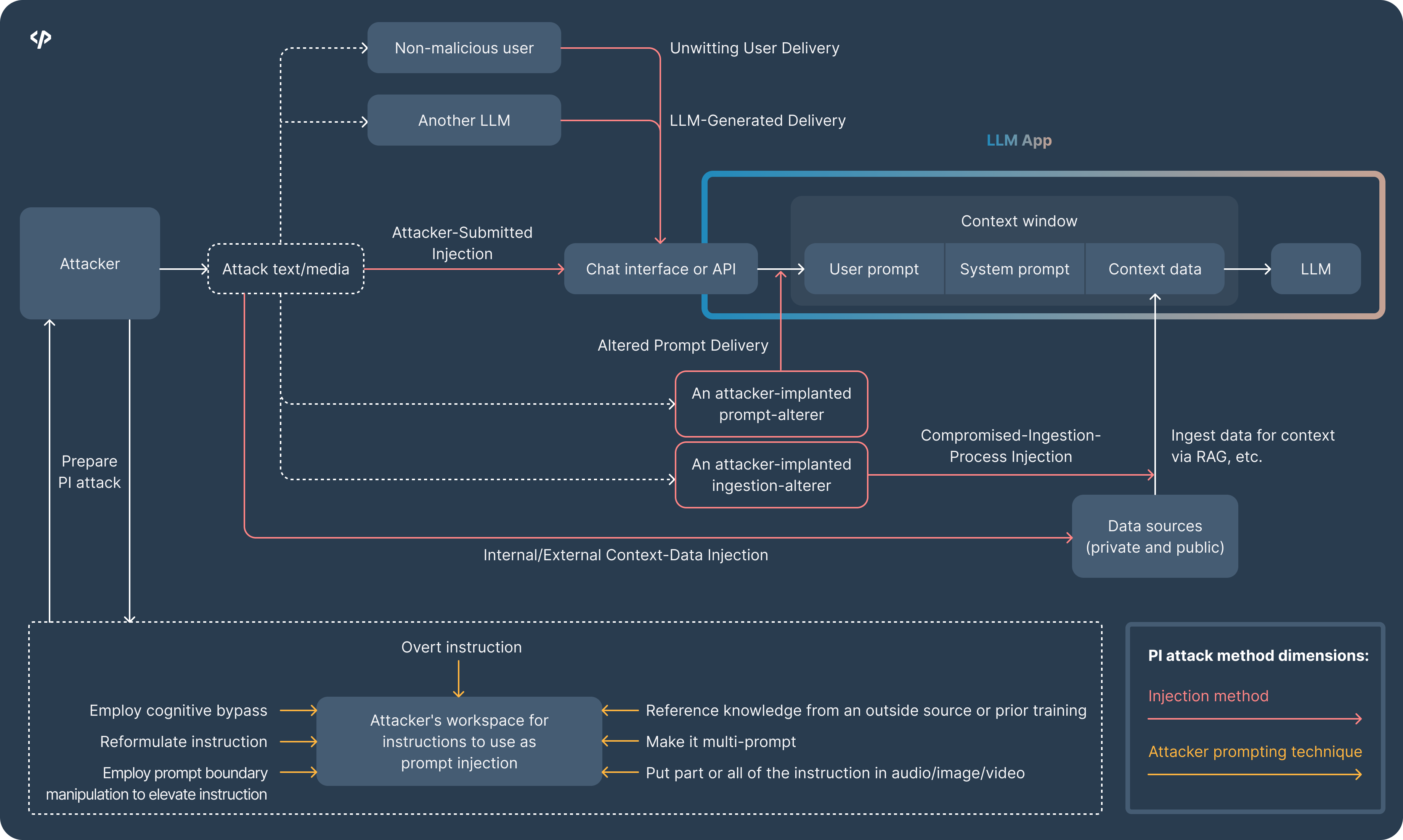 Prompt Injections: A Practical Taxonomy of Attack Methods | Pangea