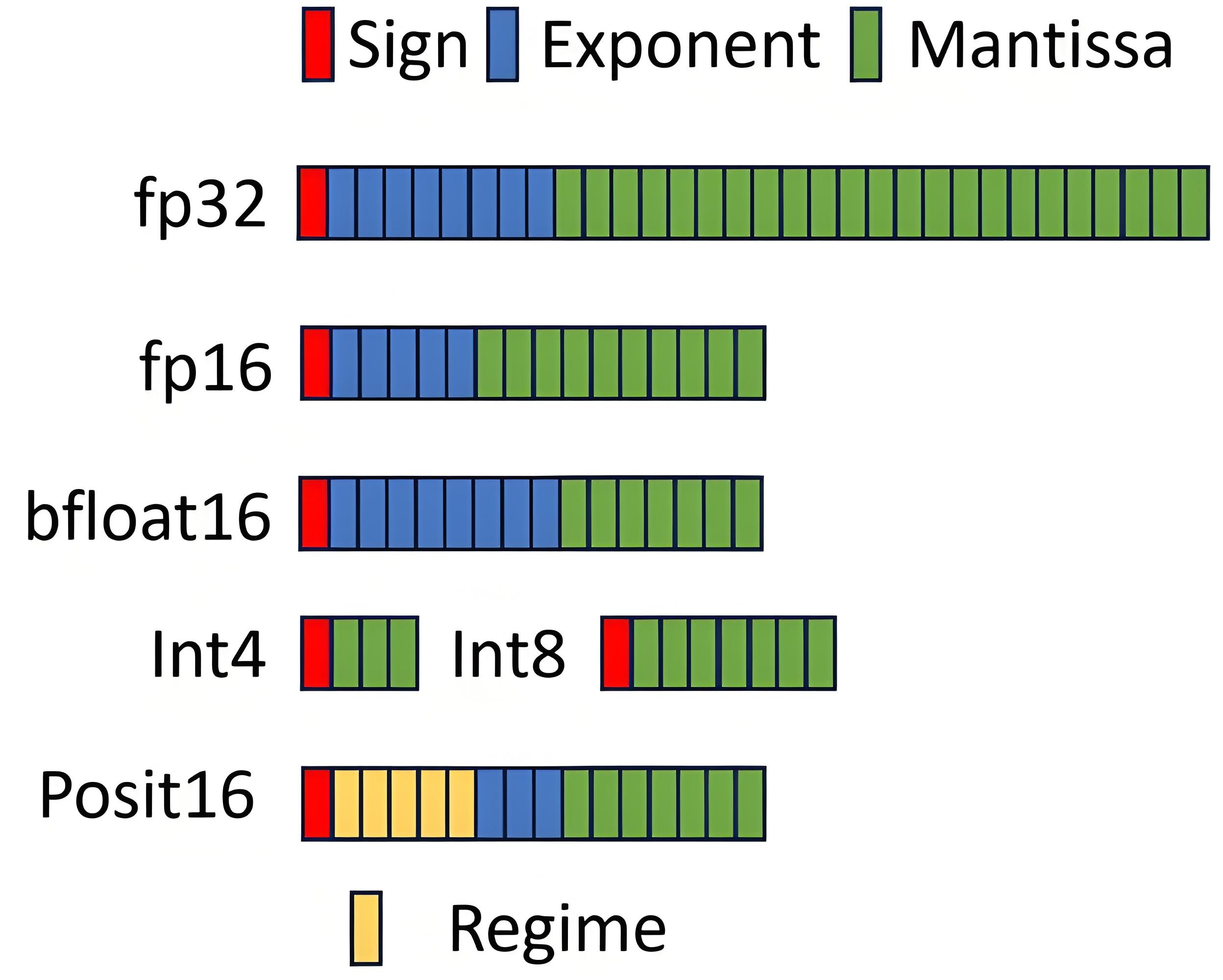 https://semiengineering.com/data-formats-for-inference-on-the-edge/