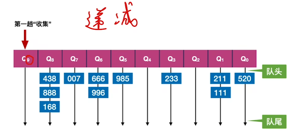 数据结构（七）——排序——基数排序示例4.png
