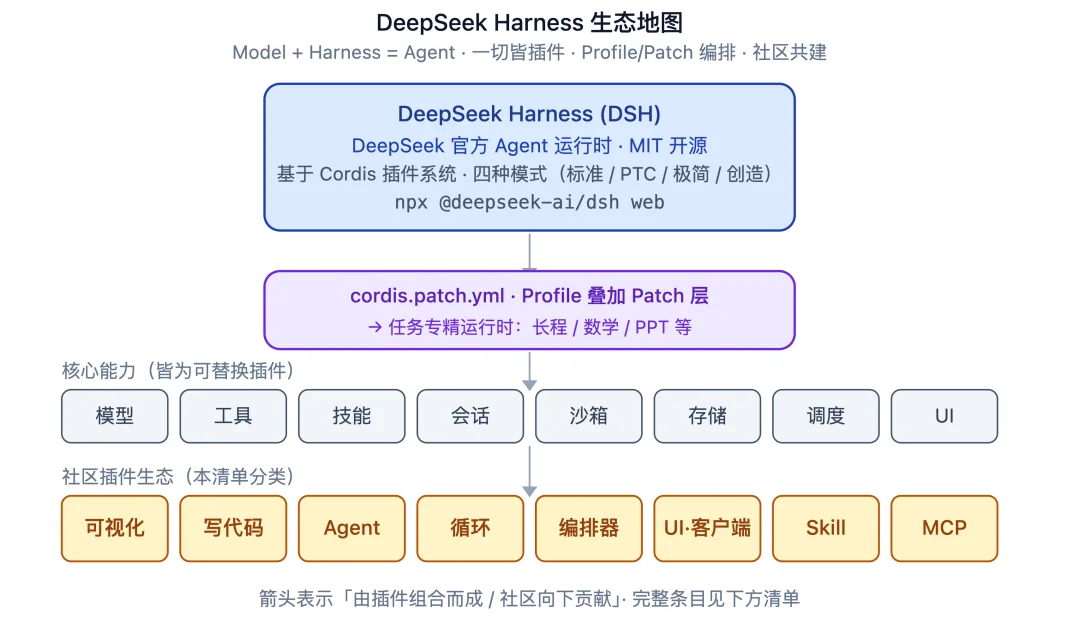 Awesome DeepSeek Harness 社区插件目录