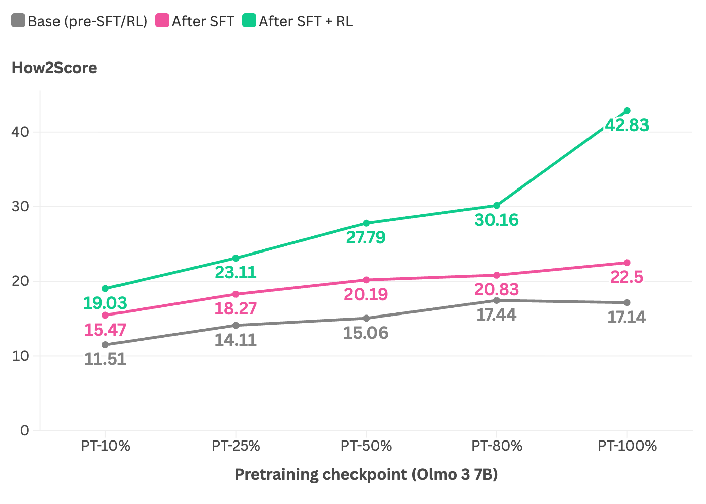 预训练成熟度与RL增益的关系