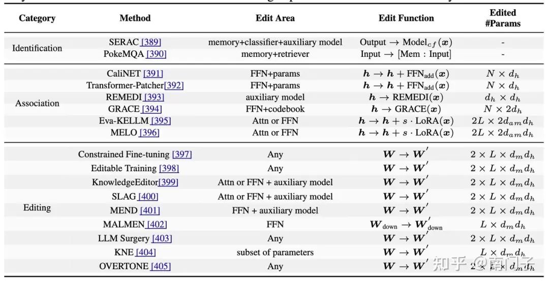 表8:在LLMs中进行知识编辑的代表性方法的比较分析。编辑区域指定了模型中要修改的组件;编辑器参数数表示编辑过程中需要更新的参数。 表示受修改影响的层数, 表示变压器架构中隐藏层的维度, 指的是上投影和下投影阶段之间的中间维度, 表示每层中需要更新的神经元总数。