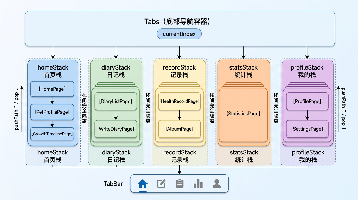 NavPathStack多栈导航架构图