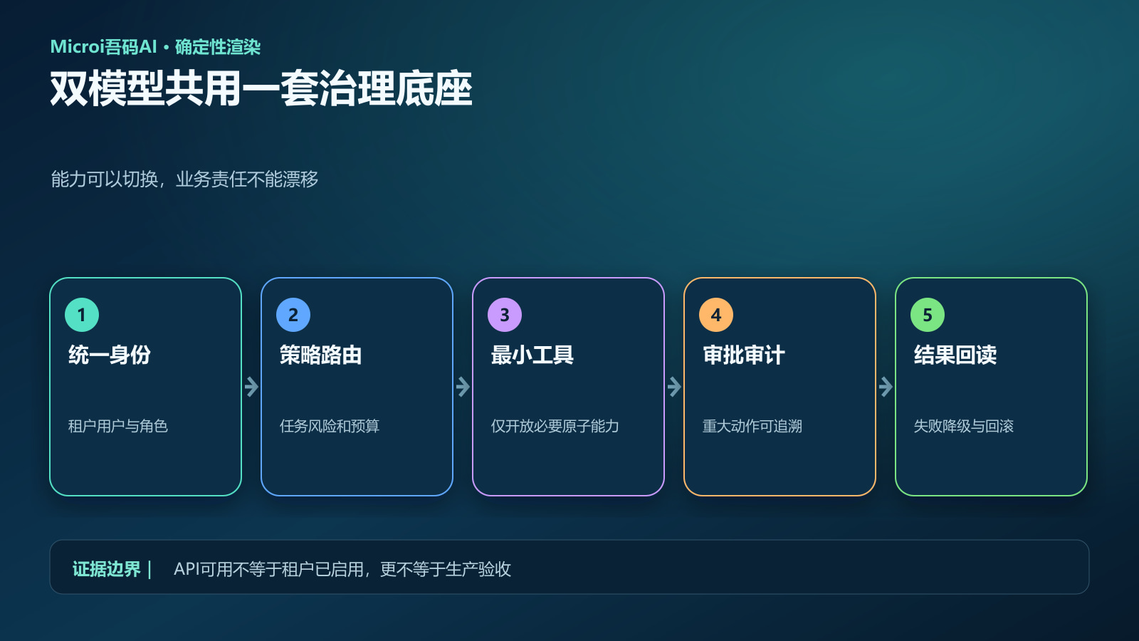 双模型通过统一身份权限审计与回滚网关的治理架构