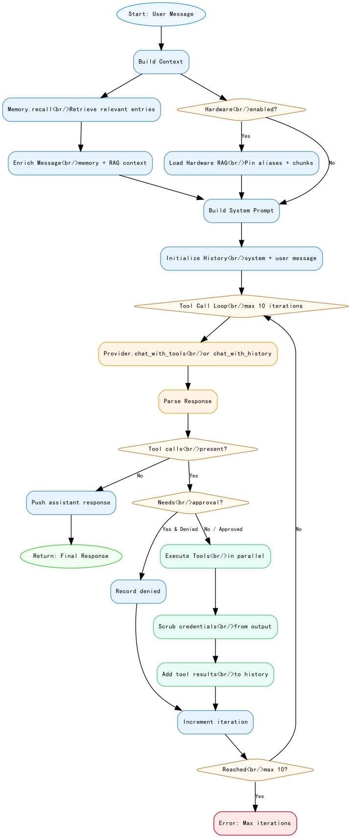 Agent Loop Execution Flow