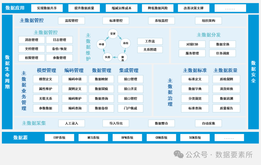 【专业推荐｜收藏必备】最全数据架构体系图谱重磅汇总！_数据架构图-CSDN博客