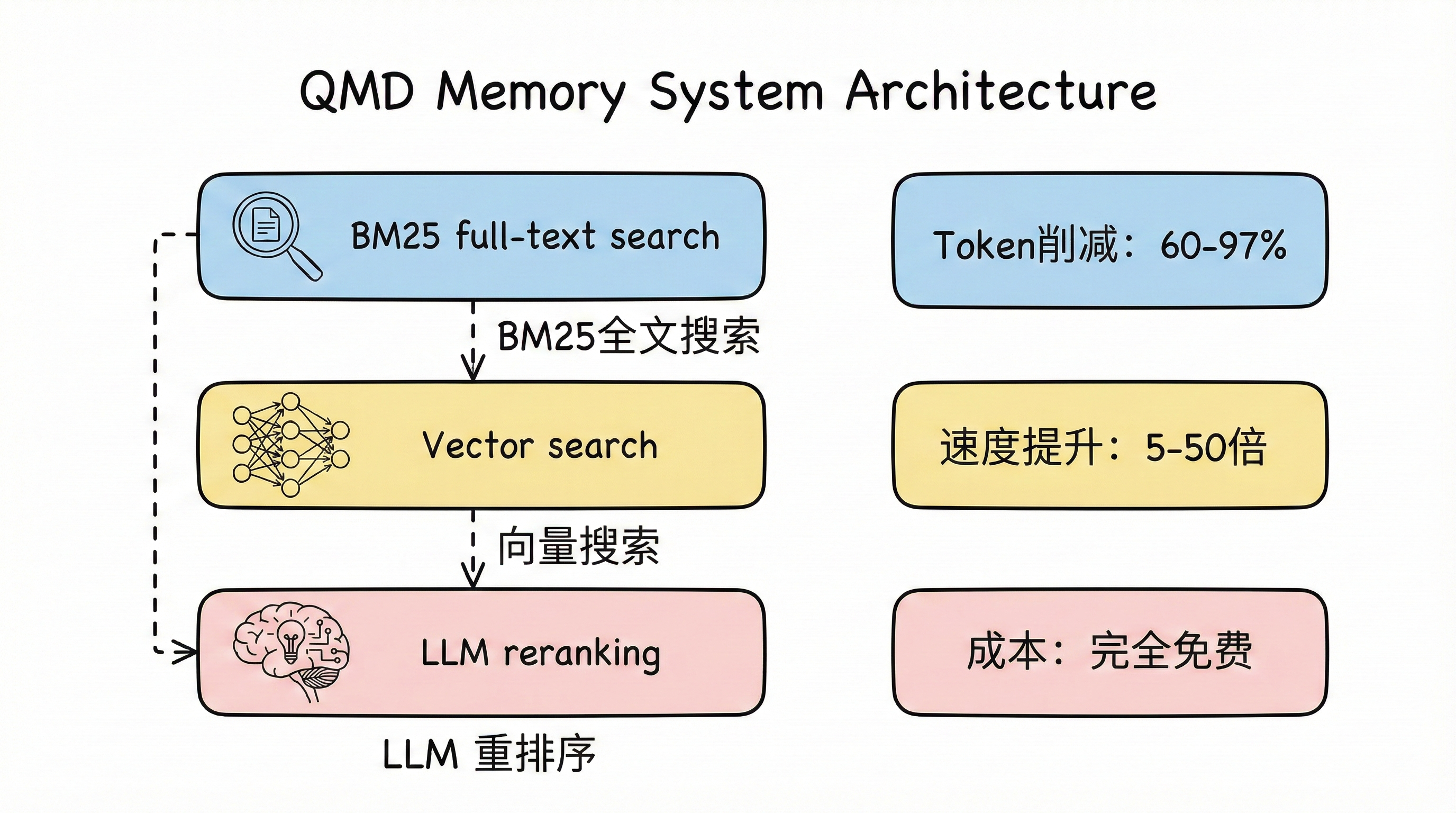 QMD记忆系统架构