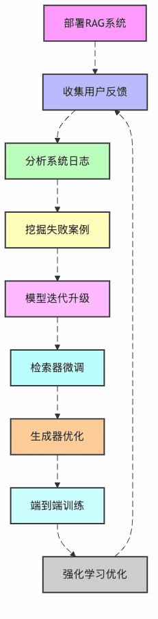 图1：RAG系统持续优化闭环