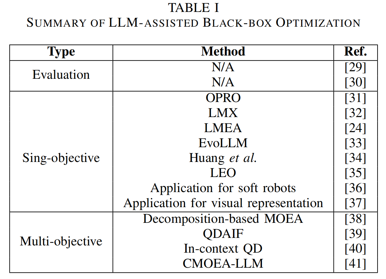 表1 LLM辅助的黑盒优化