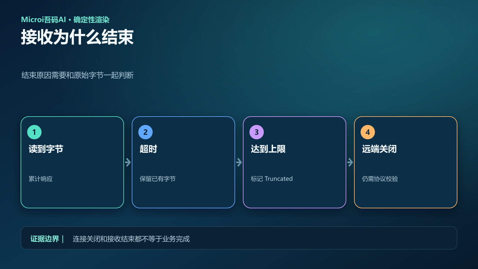 接收循环的三种结束方式:超时、上限、远端关闭