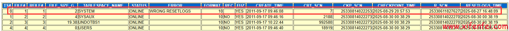 wrong-resetlogs