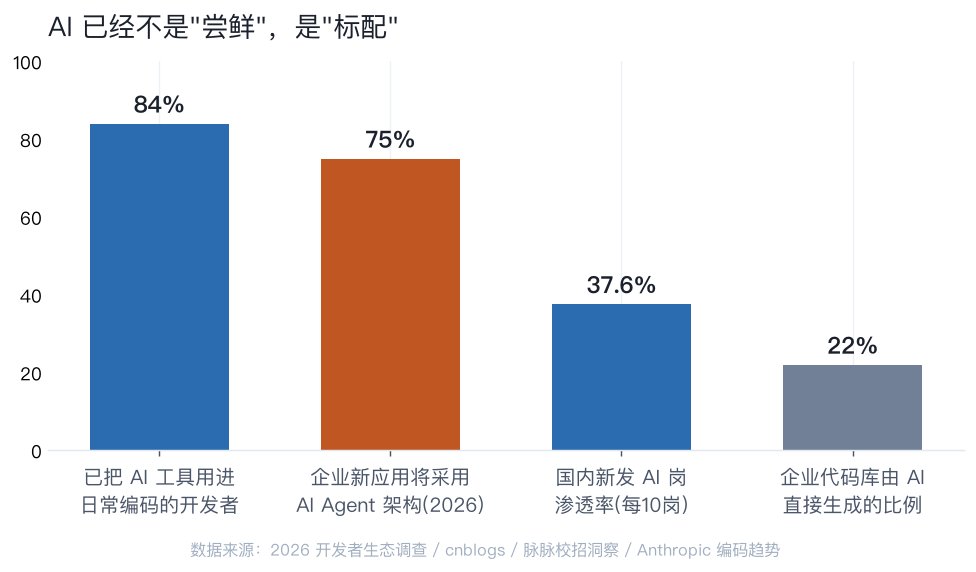 AI 编程工具使用率