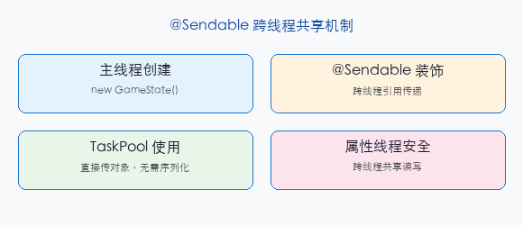 文章配图:sendable 共享数据