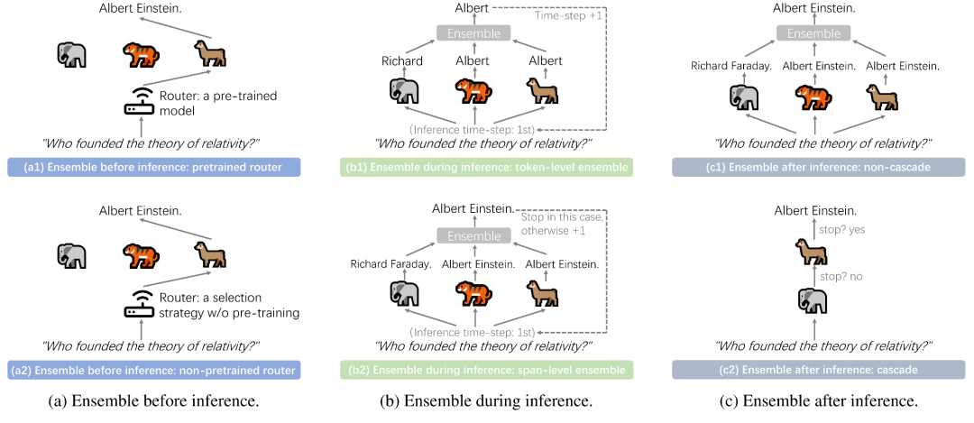 各类LLM Ensemble方法的示意图（请注意：对于(b) Ensemble-during-inference，还存在(b,3)process-level ensemble方法。我们并没有在此图中画出这类方法，因为考虑到排版问题以及目前这类方法只存在一个实例化的方法。