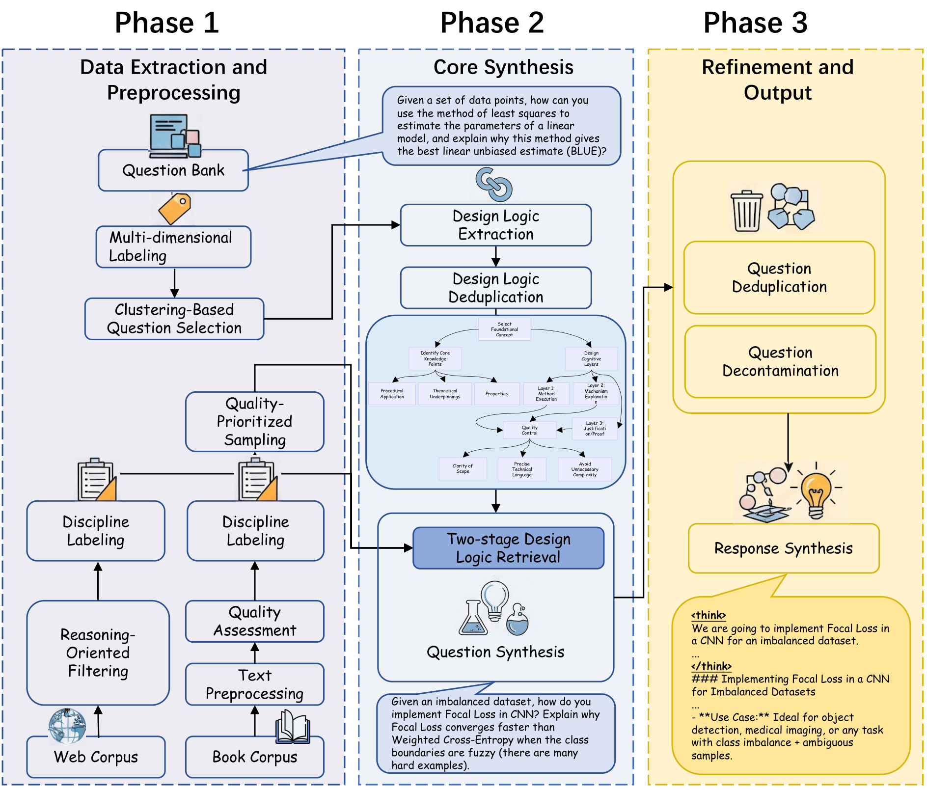Figure 1: The Design-Logic-Guided Multidisciplinary Data Synthesis Pipeline.