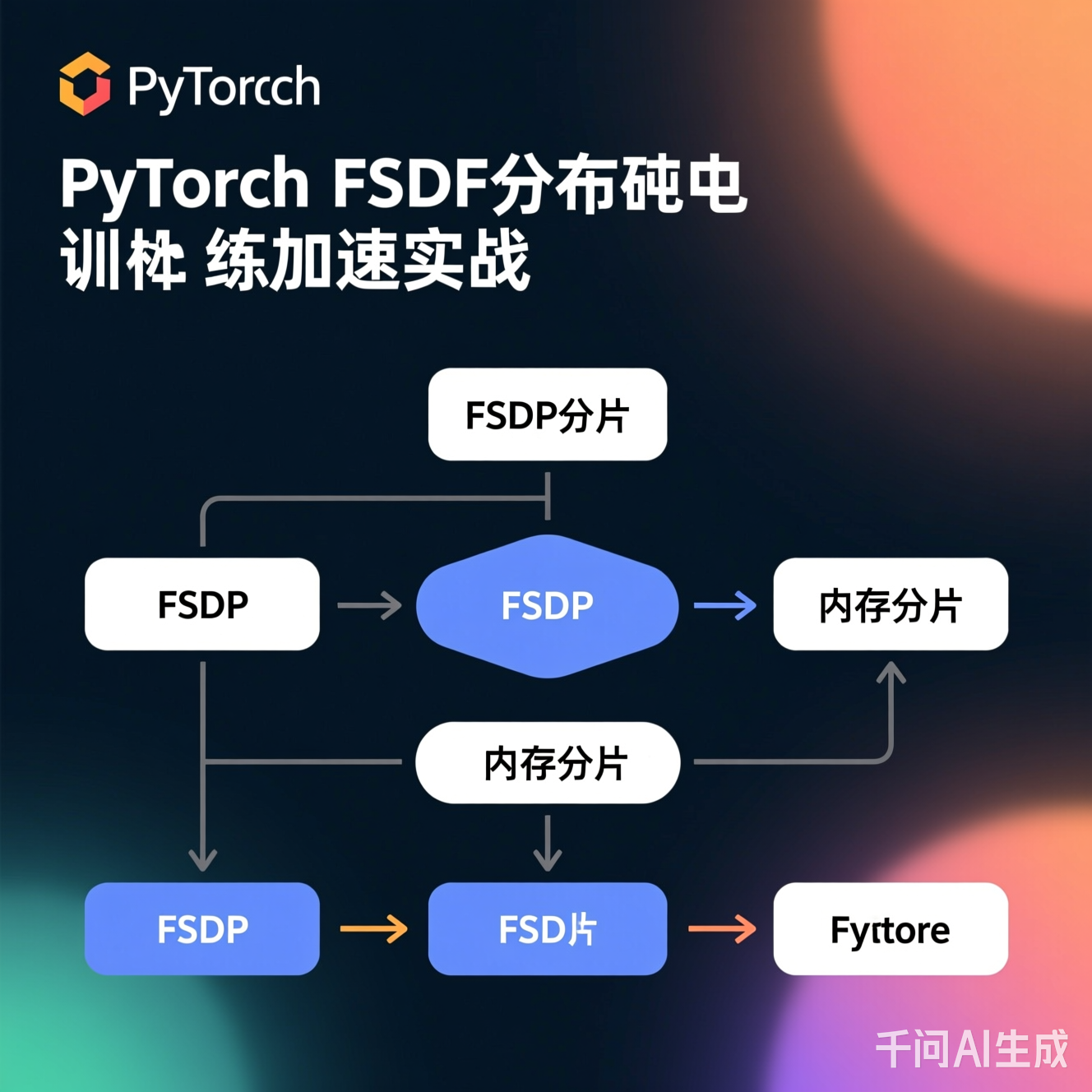FSDP内存分片工作流程图