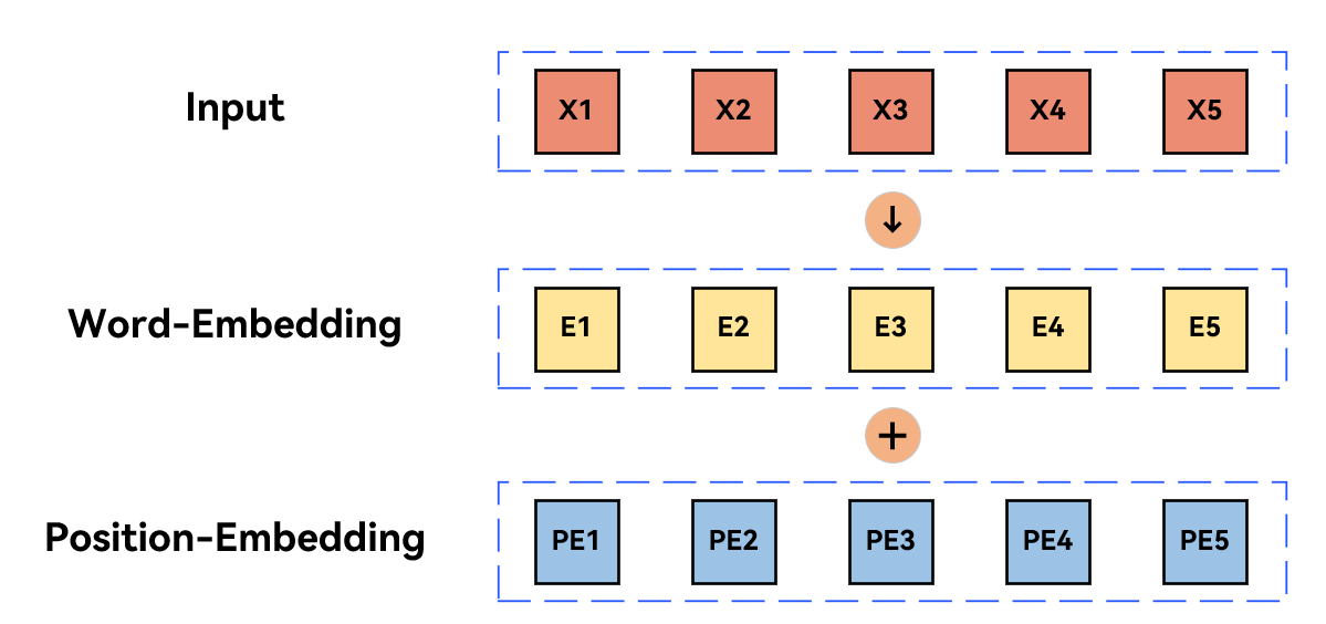 小杰-自然语言处理（ten）——transformer系列——Absolute-Position-Encoding（绝对位置编码）-CSDN博客