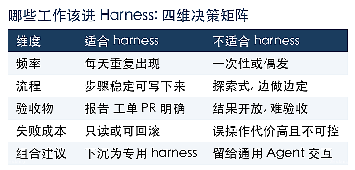 harness-decision-table