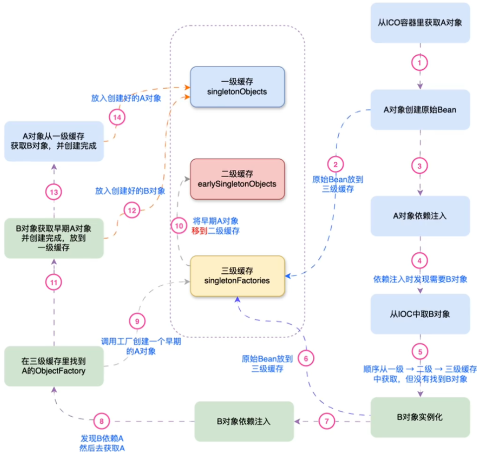 Spring三级缓存工作流程