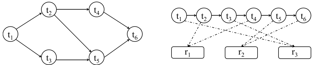 Diagram of workflow DAG and task-to-VM mapping