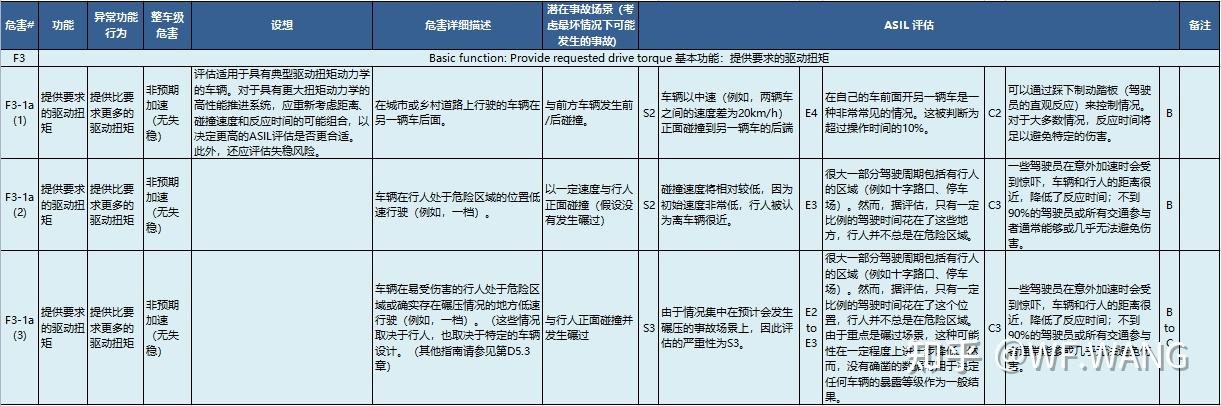 ISO26262 中的HARA分析(下)-CSDN博客