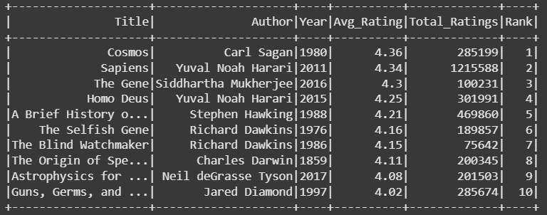 Books ranked by average rating across all authors using rank() function. (Image by author)