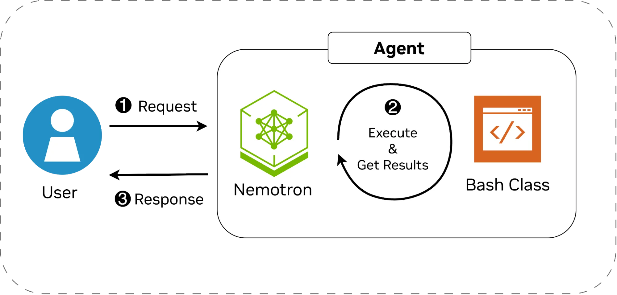 The agent’s workflow diagram, which consists of the Nemotron model and the Bash class. The model takes a user request, executes the request via the Bash class and returns a response to the user. 