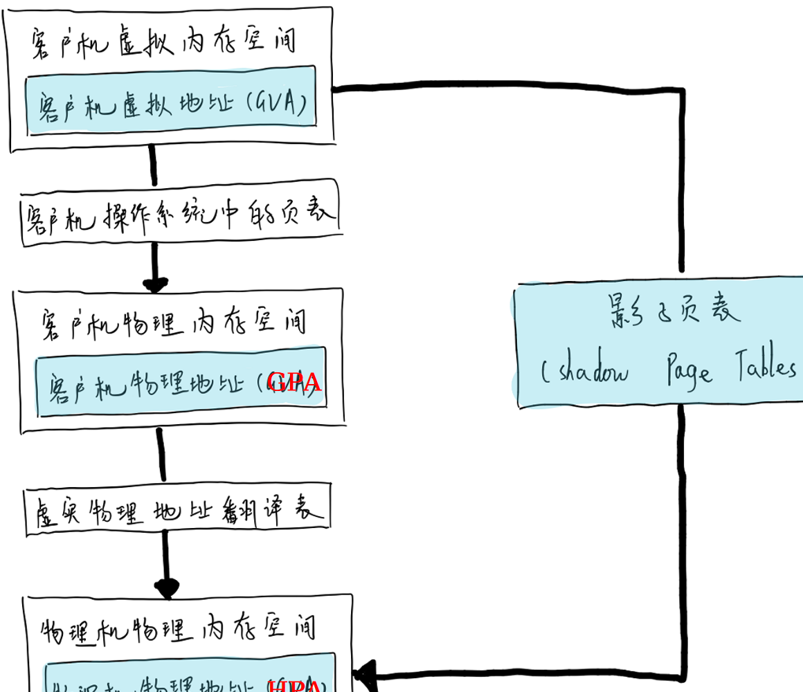 影子页表地址转换流程