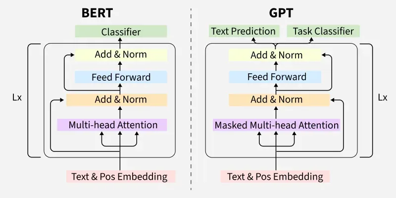 BERT 和 GPT