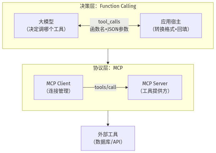 Function Calling 与 MCP 分层关系图:决策层与协议层分工协作