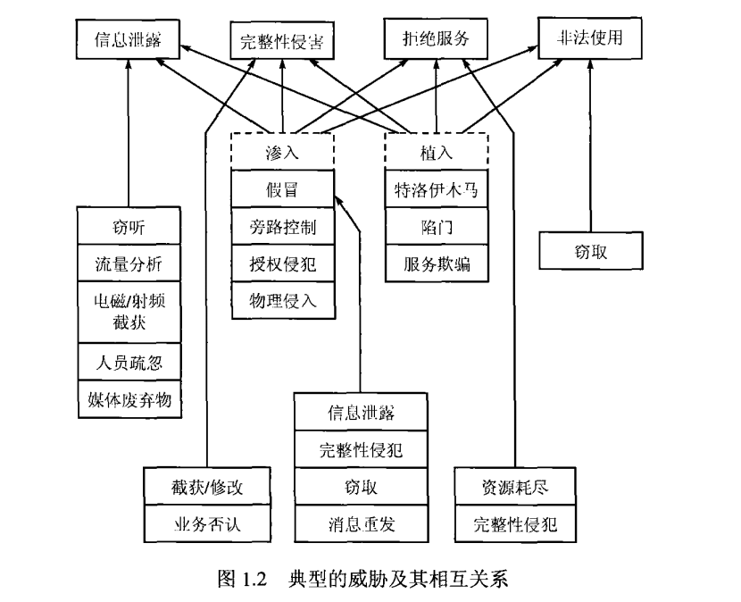网络安全概论——网络安全基础_数据