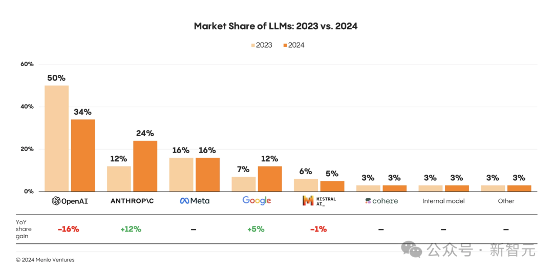 2024年，Menlo Ventures调研的LLM市场份额同期对比