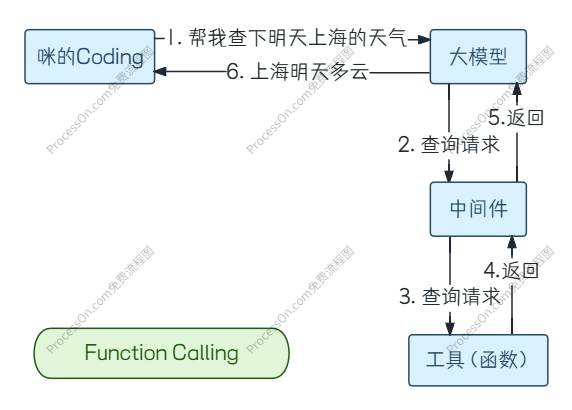 Function Calling 示意图