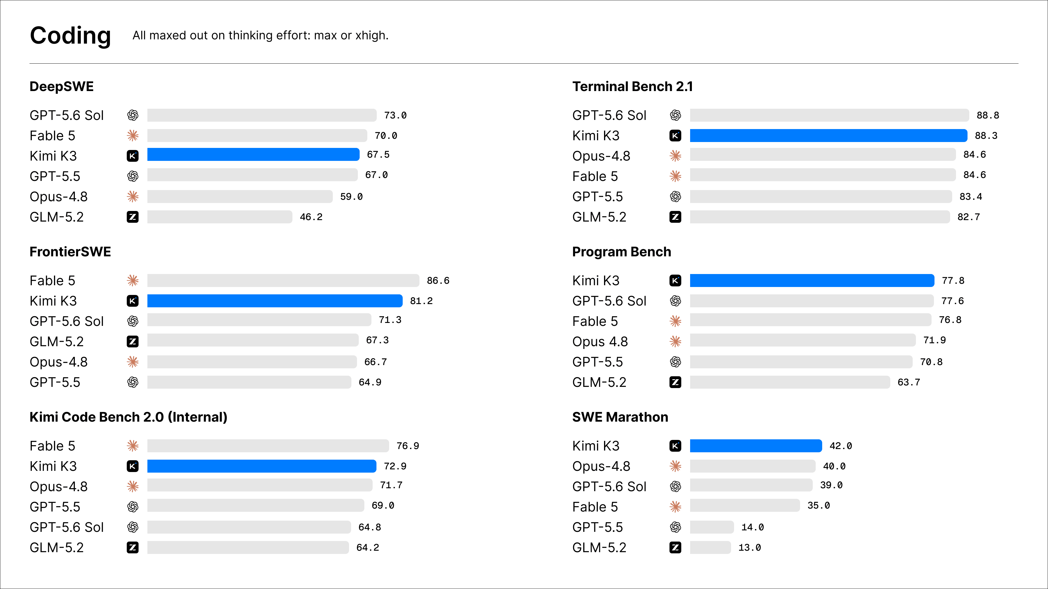 Kimi K3 Coding benchmark 对比