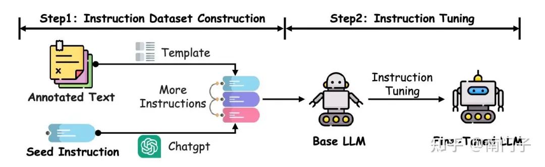 图5:指令微调的工作流程,展示了大语言模型中指令数据集构建和指令微调的一般管道