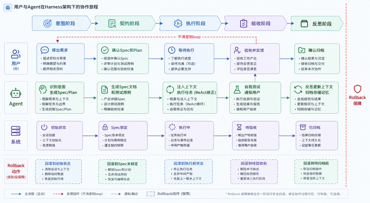用户与 Agent 协作旅程