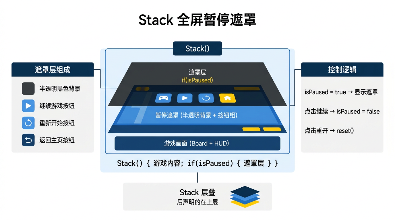 文章配图:Stack 叠层布局实现全屏覆盖遮罩、暂停/恢复交互控制