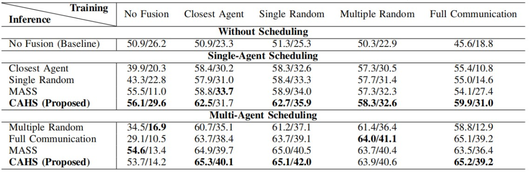 表4 使用不同调度算法的3D物体检测mAP评分 (50m/100m)