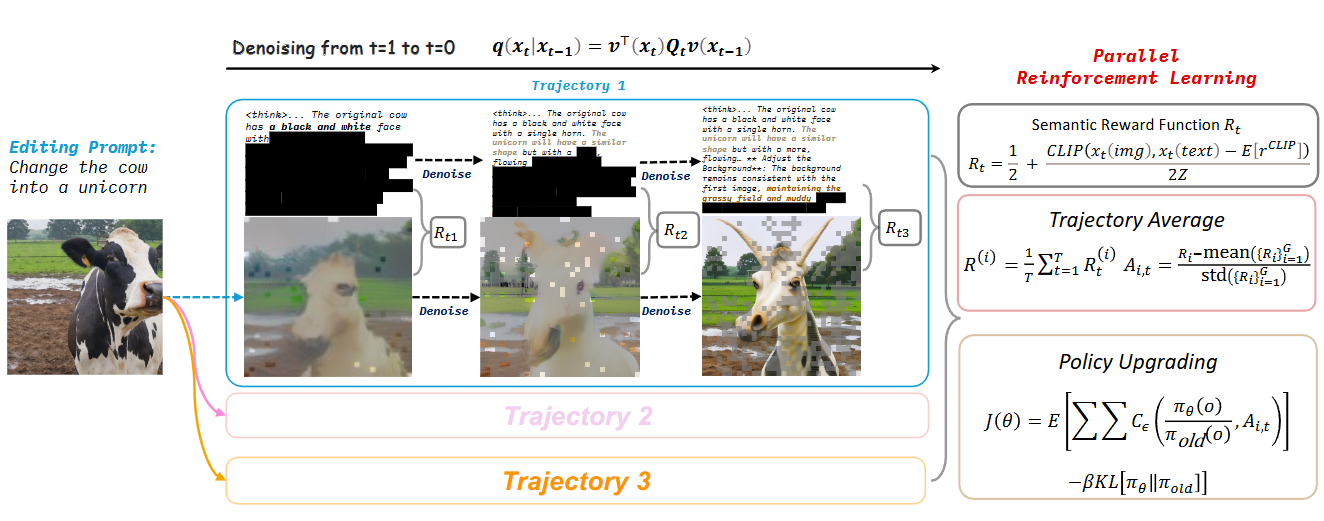 图 4:我们提出的并行强化学习(ParaRL)概述。ParaRL 并非只对最终去噪输出进行操作,而是沿着整个去噪轨迹引入奖励信号,在整个生成过程中持续强化语义一致性。