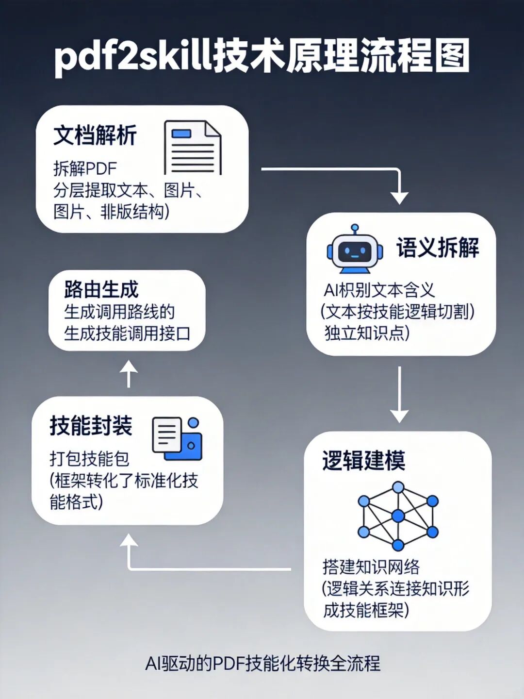 pdf2skill技术流程图