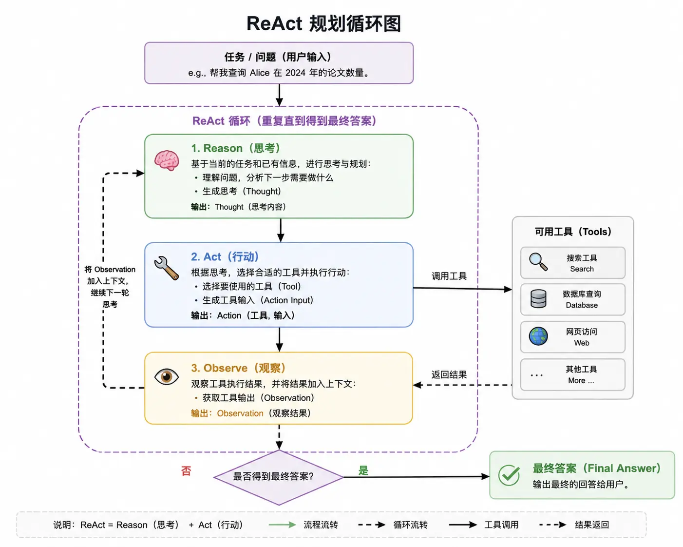 ReAct 循环流程图：思考-行动-观察 循环