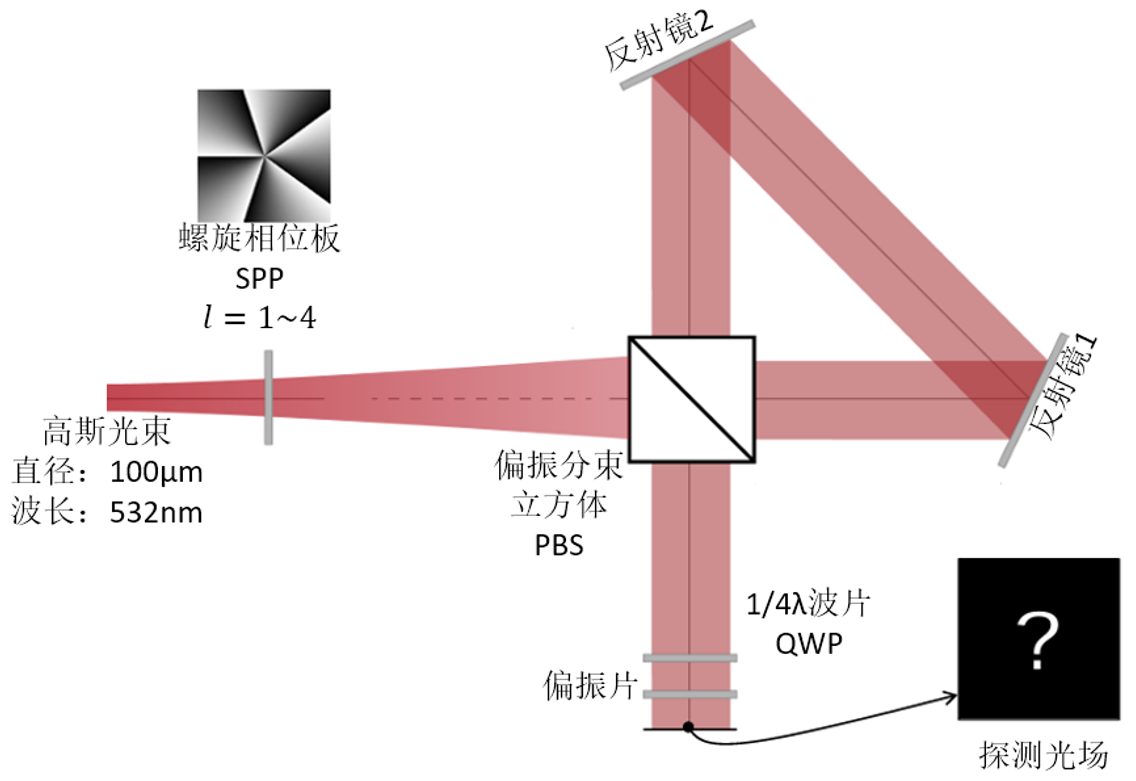 类Sagnac干涉仪巧造矢量光束，VirtualLab Fusion仿真全程揭秘_矢量光束腔内产生法-CSDN博客