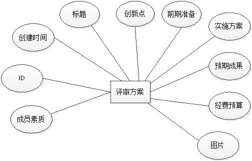 评审方案信息实体属性图