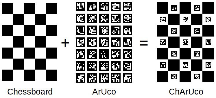 ChArUco定义