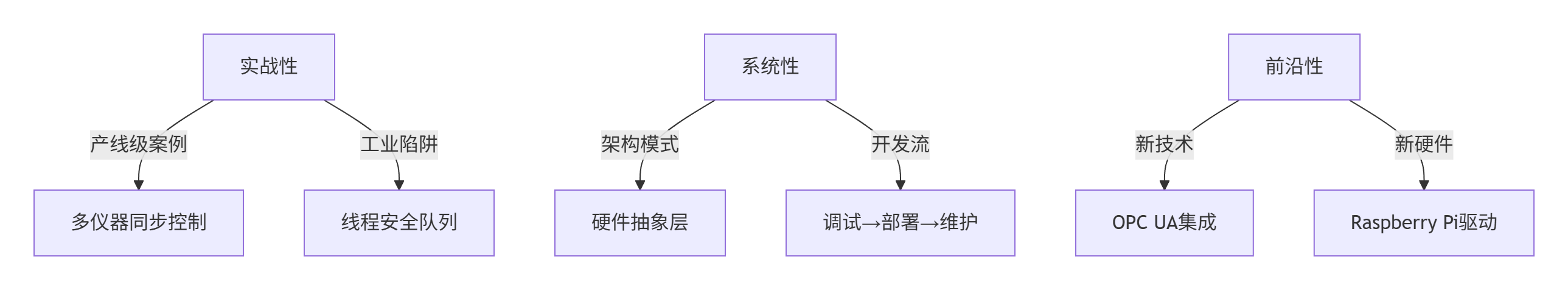 测试开发知识体系-推荐教材：《C#硬件编程实战》_数据采集