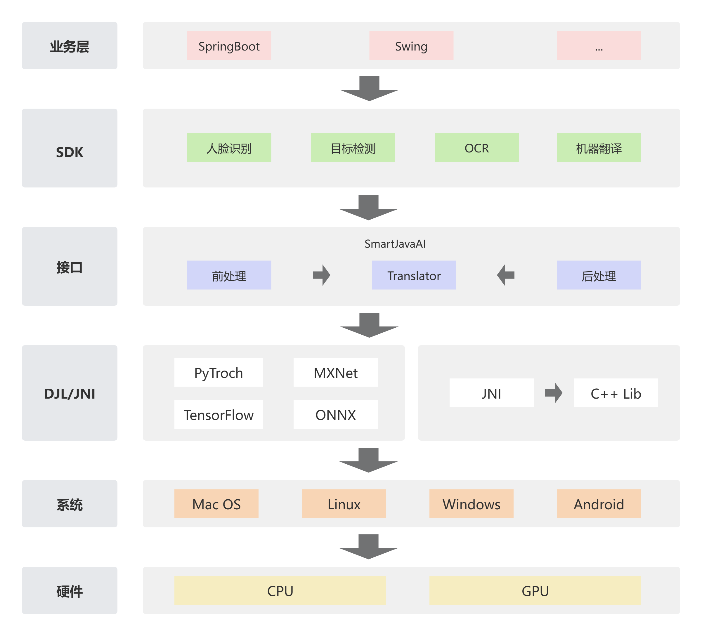 SmartJavaAI 架构图